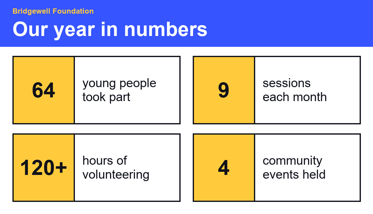 Chart showing Bridgewell's year in numbers: 64 young people took part, 9 sessions a month, 120+ volunteering hours and 4 community events